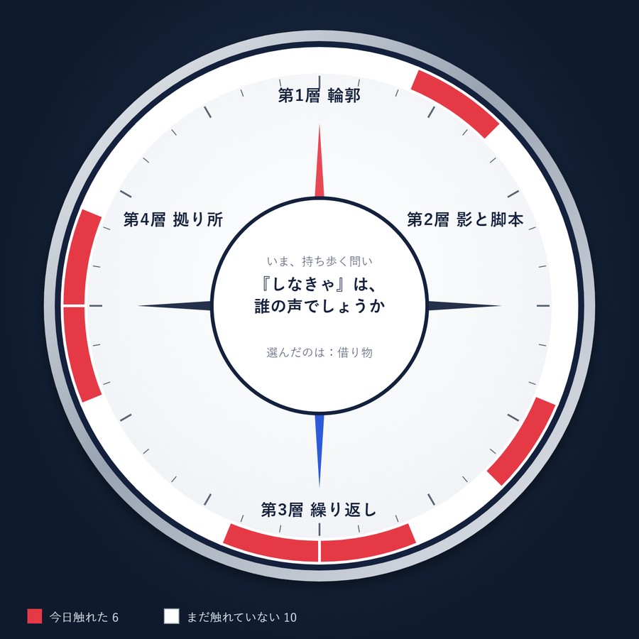 自己探究コンパス（かんたん版）でできる1枚の見本。中心に「『しなきゃ』は、誰の声でしょうか」という問いがある